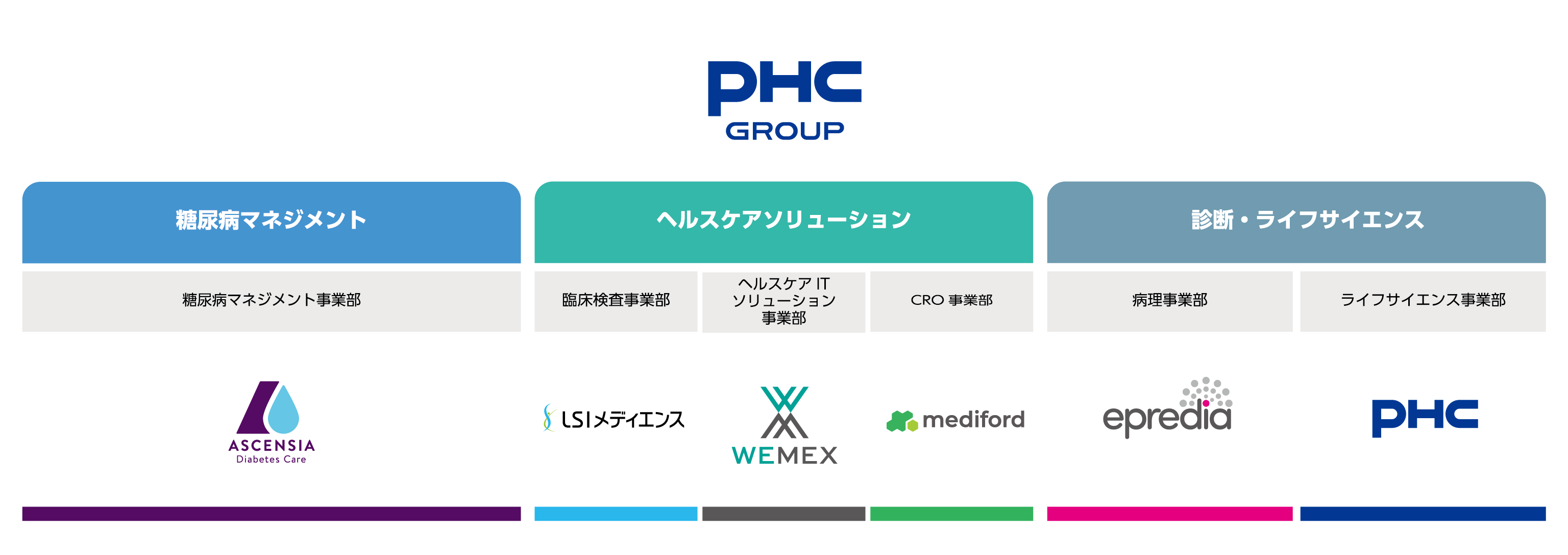 ＰＨＣ GROUP グループ会社イメージ